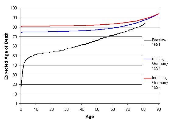 Life Expectancy, Breslaw 1691