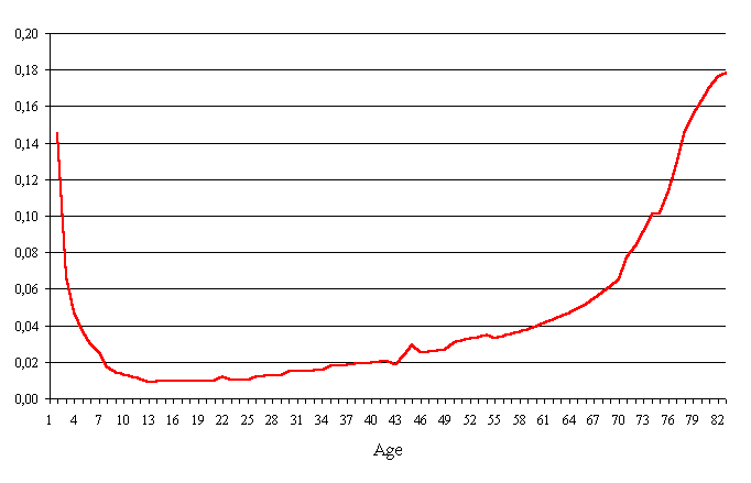 Mortality, Breslaw 1691