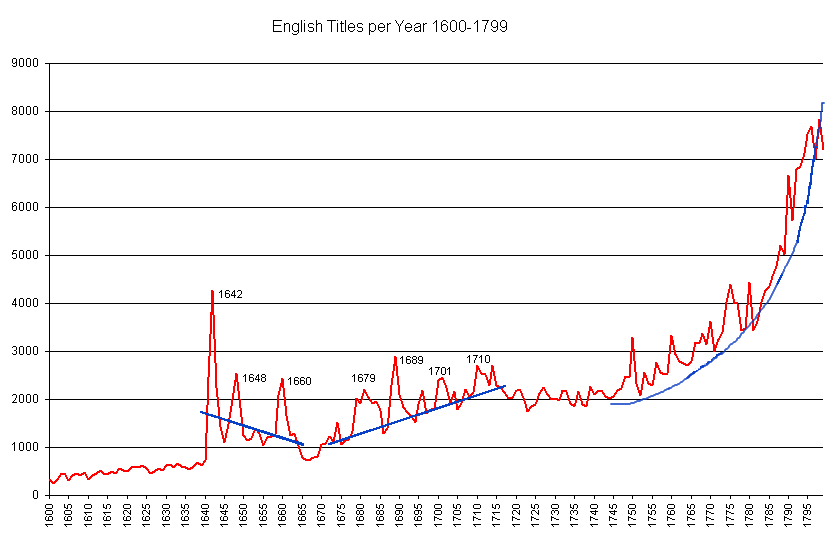 English Titles 1600-1799 according to ESTC information