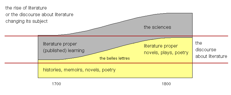 The rise of literature