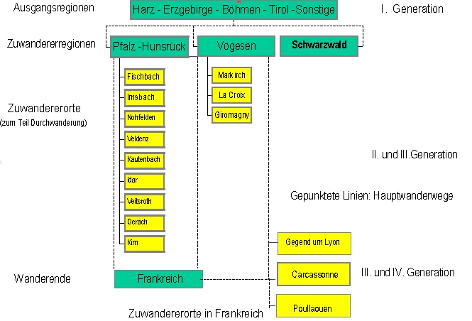 Wanderwege von Bergleuten im 18. Jahrhundert